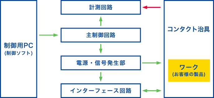 検査装置 ファンクションテスター 計測機器の設計製造 長野県茅野市 株式会社プロアクト