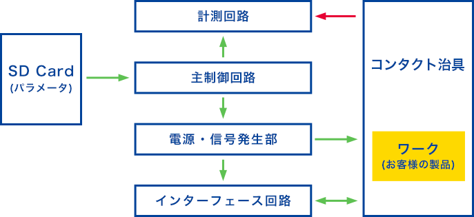 構成ブロック図